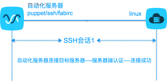 堡垒机在互联网行业面临的5大挑战