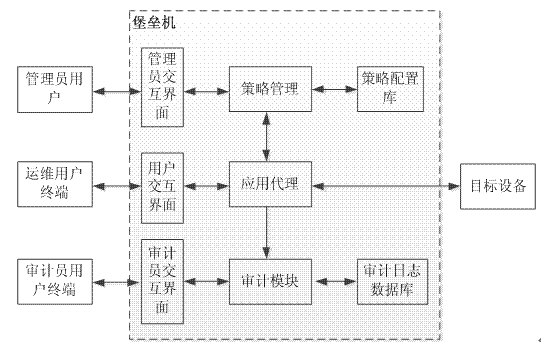 　　图2. 堡垒机工作原理示意图